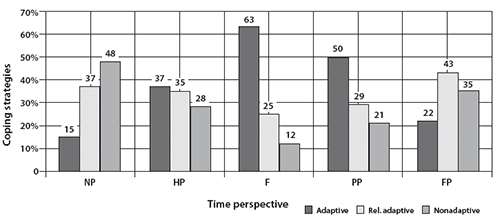 Figure 1. The choice of types of coping strategies depending on orientation of time perspective.