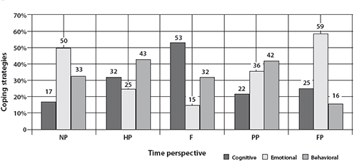 Figure 2. The choice of variants of coping strategies depending on orientation of time perspective.