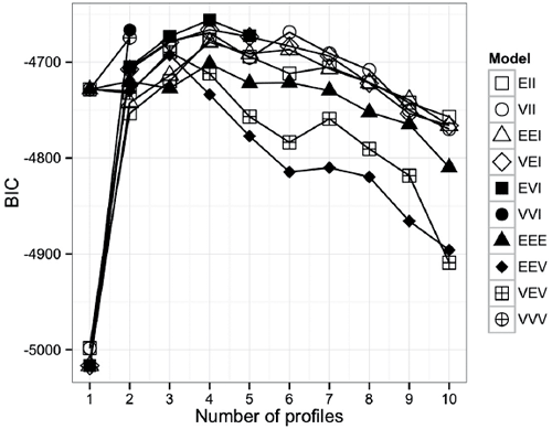 Fit indices of the tested latent profile models