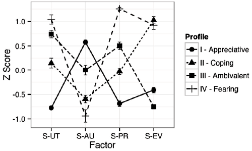 Average factor scores of the four latent profiles