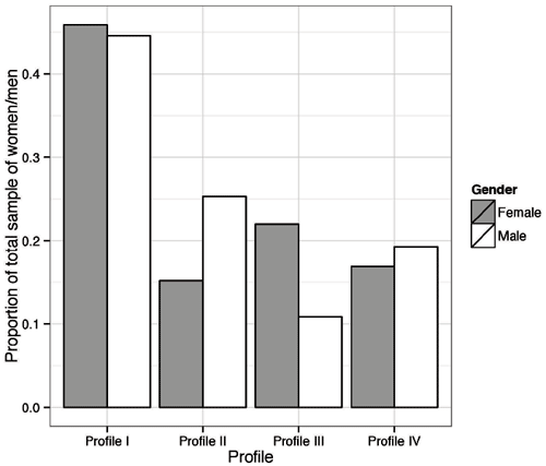Gender distributions across the four latent profiles