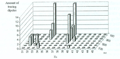 Figure 2. The time-frequency histogram of evoked activity of frequency selective gamma generators. Axis X - frequency scale with the step in 1 Hz between 30-45 Hz. Axis Y - time scale with time window of 100 ms. Axis Z - activity in each gamma generator estimated by the amount of equivalent dipoles in the whole brain volume.