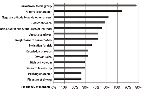 chart 1. Self-Stereotype of Male Drivers