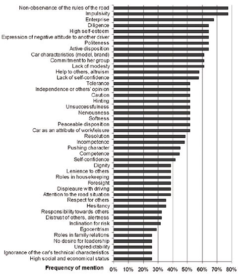 chart 2. Self-Stereotype of Female Drivers