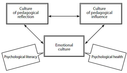 Figure 1. Structural model of psychological  culture of class teacher 
