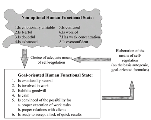 Figure 1. Elaboration of goal-oriented HFS optimal for psychological work with the victims.