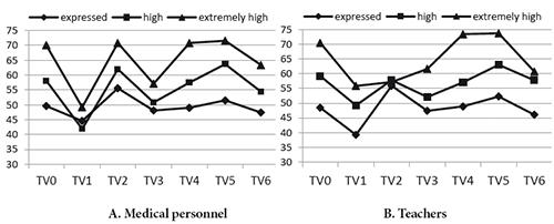 Figure 2. Stress profiles for risk groups. Indices: TV0 — general stress index; TV1 — risk factors
and objective job constraints; TV2 — subjective appraisal of job difficulties; TV3 — job
rewards and administration; TV4 — acute stress; TV5 — chronic stress; TV6 — personality
and behavioral deteriorations.