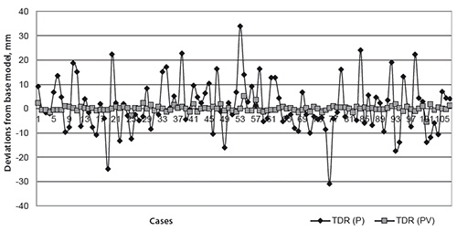 Figure 2. Comparative graphic of the subject’s performances (X-axis) in different sensory
conditions: PV — proprioceptive-visual and P — proprioceptive only.