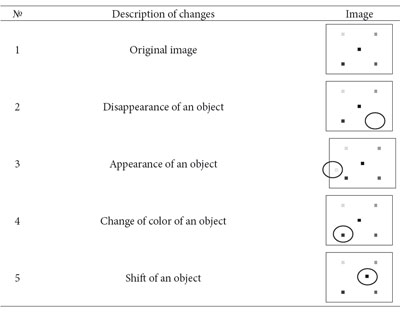 Types of changes within stimulus material