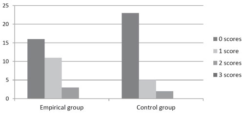 Results of attention test performance by the empirical group and control  group at the end of the study