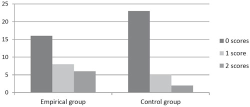 Results of performance of test for understanding logical and grammatical  structures