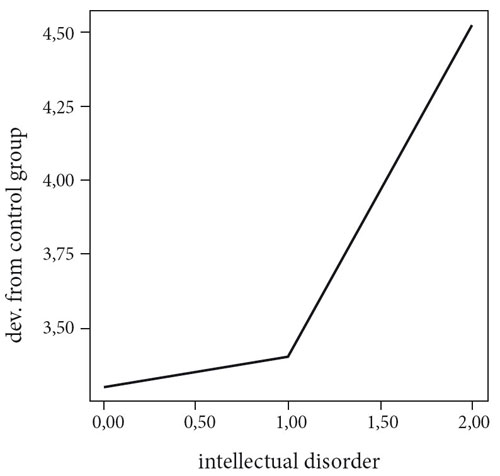 Connection between the degree of intellectual disorder and assessments’  deviation of phrases from the control group