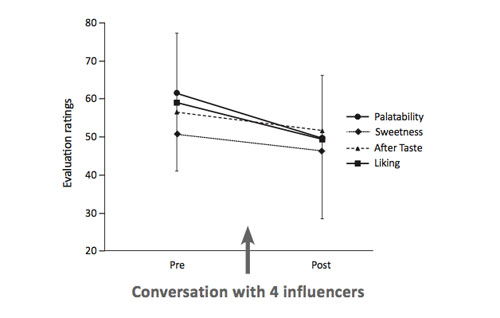 Participants’ palatability evaluation of lychee juice was decreased by knowing others’ negative evaluation of the beverage