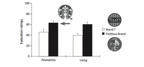 The effect of brands on the rating of beverages
