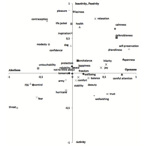 Semantic field of Russians’  notions of security