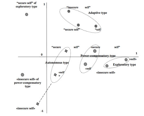 Specifics of Russians’ perceptions of “self ” positions in different  situations of security.