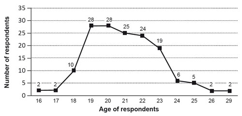 Figure 1. Distribution  of respondents by age