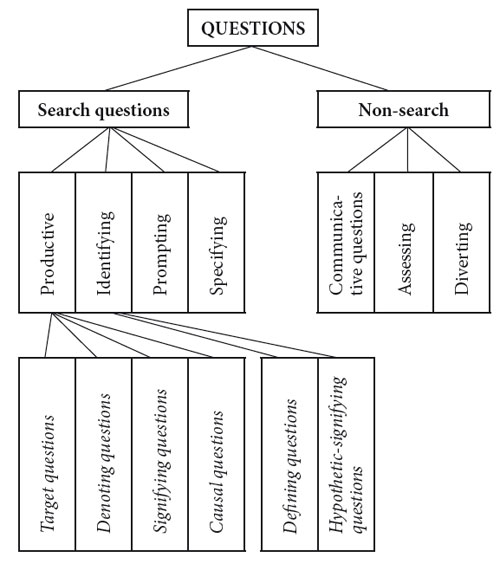 Structure of questions used by children