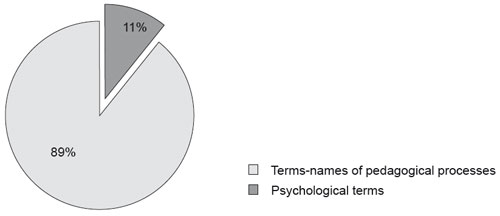 Distribution of sampled psychological and pedagogical terms across groups