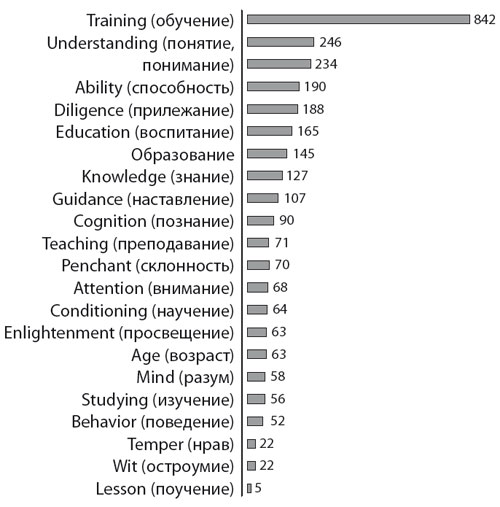 Frequency of the use of psychological and pedagogical termss