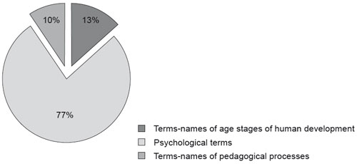 Distribution of sampled psychological and pedagogical terms across groups