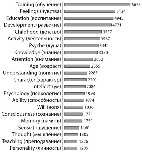Use frequency of psychological and pedagogical terms