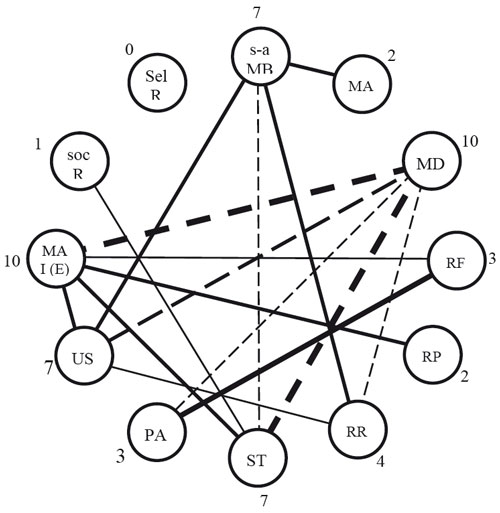 Structure-grams of metacognitive traits for group I subjects