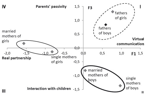 Location of fathers and mothers (married and single) of boys and girls on the axes of factors F1 and F3