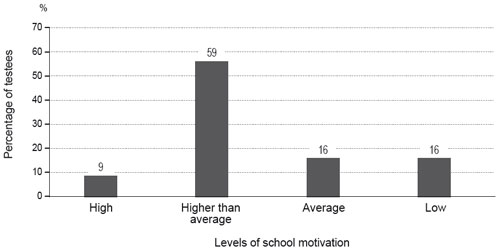 Distribution of testees by levels of school motivation