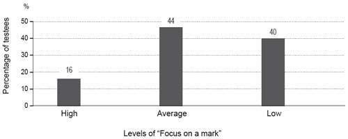 Distribution of testees by levels of “Focus on a mark”