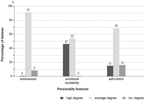 Distribution of testees by degree of expressiveness of personality features