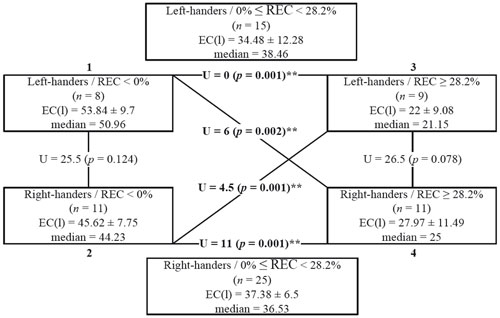 The EC of the left ear in all groups and the results of the extreme-group comparison according to REC (1,2,3,4) by means of the Mann-Whitney U test