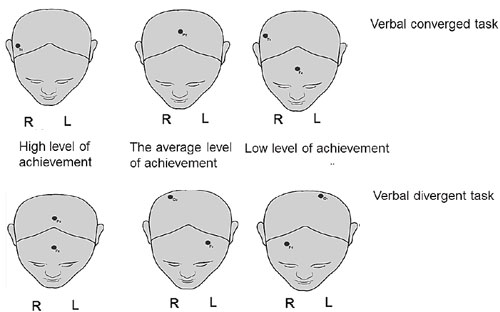 Statistically significant differences in the EEG power when comparing students of different achievement levels in solving problems of convergence and divergence
