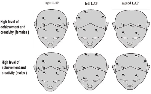 Statistically significant differences in the EEG power when comparing young males and females of different levels of achievement, creativity and LAP in solving problems of convergence and divergence