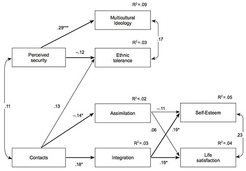 assimilation in psychology pdf