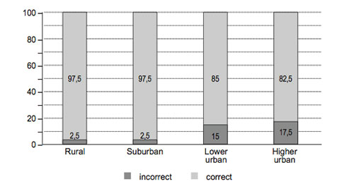 Percentage of subjects with correct and incorrect answers in the first task