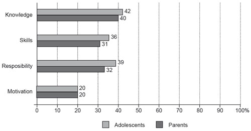 Digital competence components in  adolescents and parents