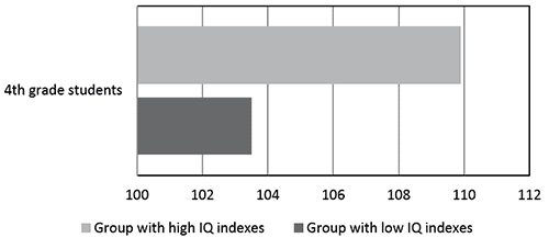 Level of reflexivity among fourth-grade students with high and low indexes
of general intellectual abilities (N = 47).