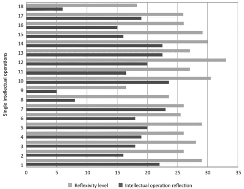 Comparative analysis of intellectual reflexivity and individual reflexivity of fourthgrade
students.