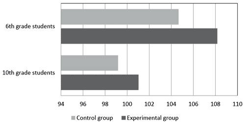 Reflexivity level in experimental and control groups of sixth-grade and tenth-grade
students.