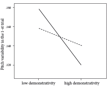 Figure 1. The interaction effect of Demonstrativity
and Communication Activity on
Pitch Variability in the first trial. A solid line
denotes high Index of Communication Activity,
and a dashed line denotes low Index of
Communication Activity.