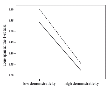 Figure 2. The interaction effect of Demonstrativity
and Communication Activity on
Tone Span in the first trial. A solid line denotes
high Index of Communication Activity,
and a dashed line denotes low Index of Communication
Activity.