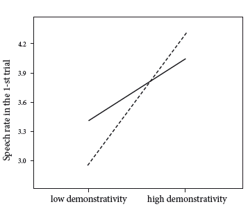 Figure 3. The interaction effect of Demonstrativity
and Communication Activity on
Speech Rate in the first trial. A solid line denotes
high Index of Communication Activity,
and a dashed line denotes low Index of Communication
Activity.