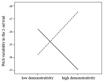 Figure 4. The interaction effect of Demonstrativity
and Communication Activity on
Pitch Variability in the second trial. A solid
line denotes high Index of Communication
Activity, and a dashed line denotes low Index
of Communication Activity.