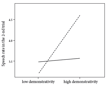 Figure 6. The interaction effect of Demonstrativity
and Communication Activity on
Speech Rate in the second trial. A solid line
denotes high Index of Communication Activity,
and a dashed line denotes low Index of
Communication Activity.