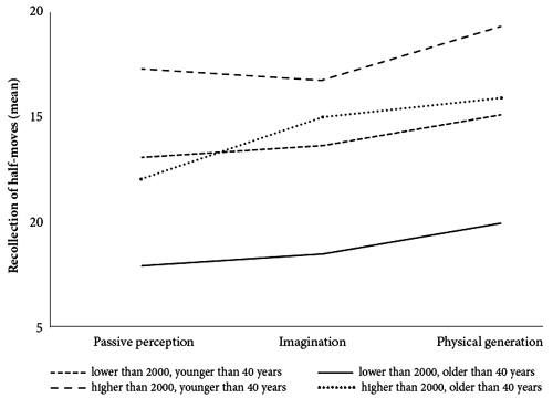 The dependence of recollection on age, skill level, and the condition for memorization.