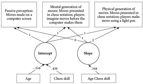 The structural model of the dynamics of recollecting the sequences of opening
moves depending on the condition for memorizing, on age, and on the level of chess skill.