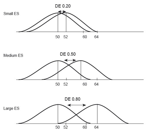 The degree to which the null hypothesis is false is indicated by the Ho vs Hi discrepancy, which is called the effect size. A large ES (0.80) indicates a small overlap; a small ES indicates a large overlap (0.20)