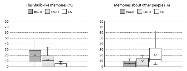 Figure 1. Descriptive statistics for the percentage of flashbulb-like memories and memories about other people. Nourkova V. V., Ivanova A. A. (2017). Autobiographical memory in transsexual individuals who have undergone genderaffirming surgery: Vivid, self-focused, but not so happy childhood memories. Psychology in Russia: State of the Art, 10(2), 42-62.