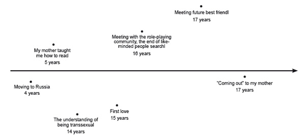 Figure 5. Life Line protocol, participant В (FtM) from LAGTT group. Nourkova V. V., Ivanova A. A. (2017). Autobiographical memory in transsexual individuals who have undergone genderaffirming surgery: Vivid, self-focused, but not so happy childhood memories. Psychology in Russia: State of the Art, 10(2), 42-62.